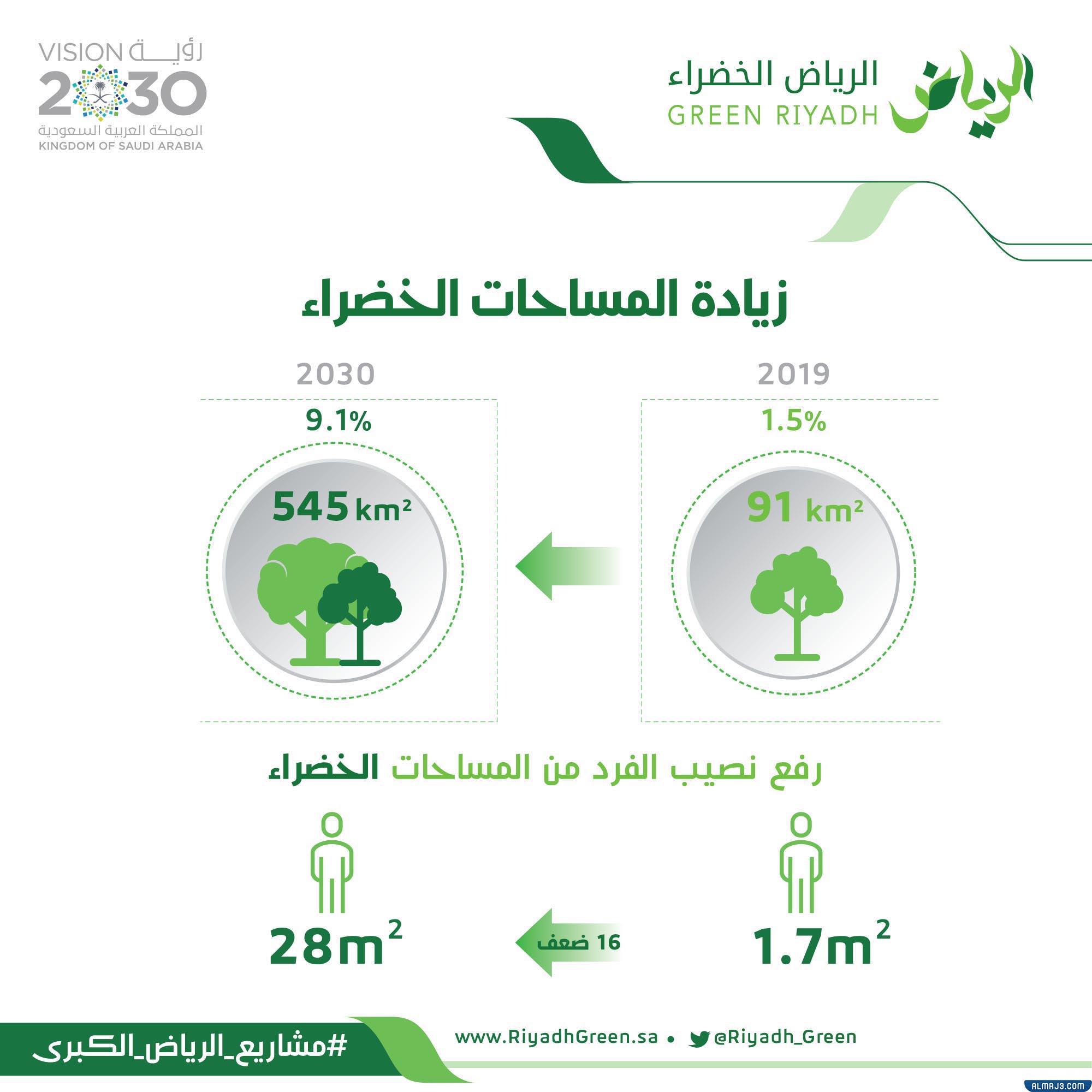 صور توضح أهداف مشروع الرياض الخضراء