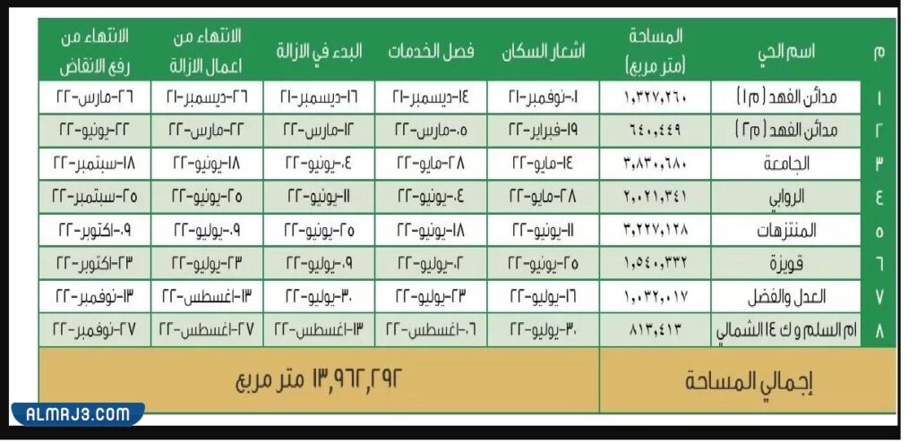 هل حي الروابي عليه إزالة