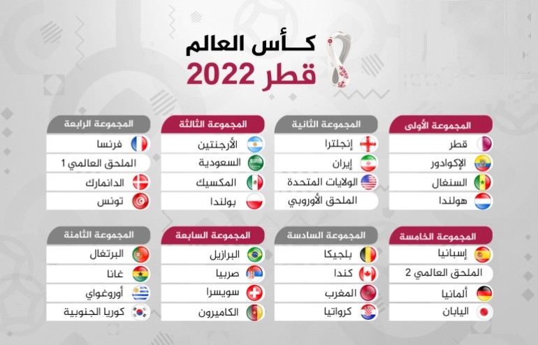 من يواجه المنتخب السعودي إذا تأهل من مجموعات كأس العالم 2022؟