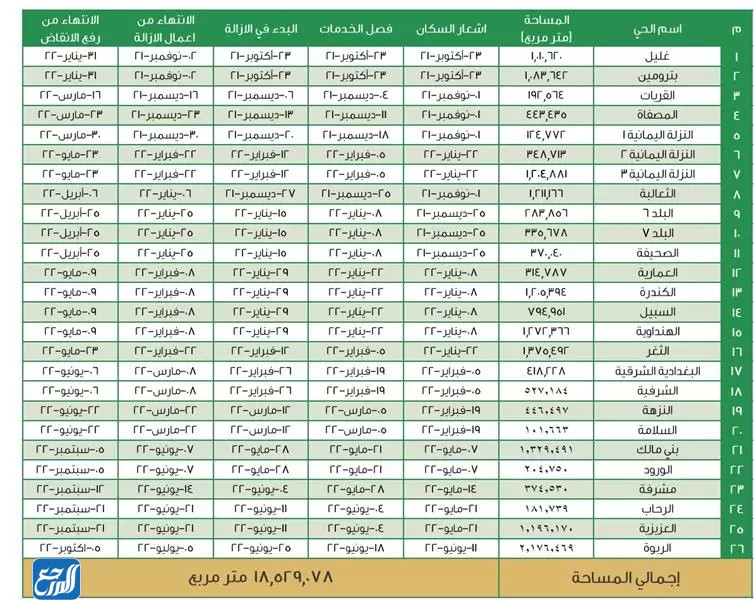 تاريخ هدم أحياء الربوة والعزيزية والرحاب بجدة.