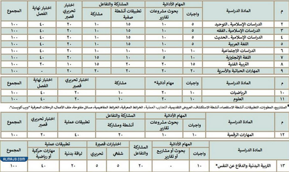 آلية احتساب درجات النجاح في المتوسط