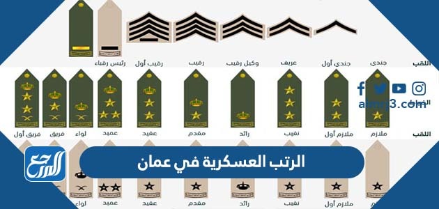 الرتب العسكرية في عمان
