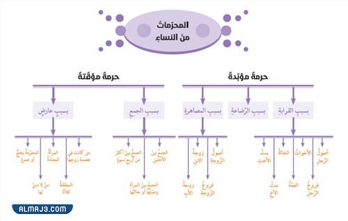 خريطة مفاهيم المحرمات من النساء
