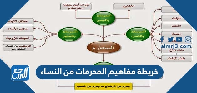 خريطة مفاهيم المحرمات من النساء