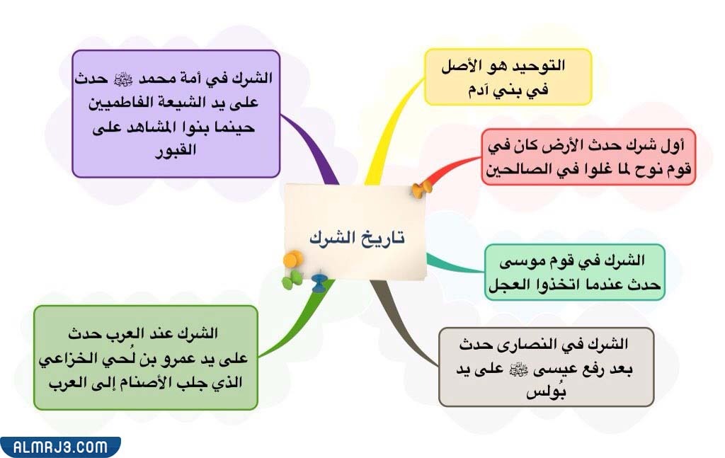 خريطة مفاهيم توحيد الربوبية