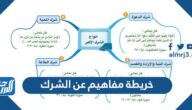 خريطة مفاهيم عن الشرك جاهزة للطباعة