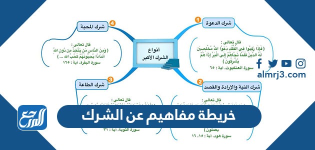 خريطة مفاهيم عن الشرك