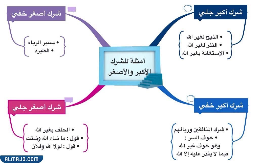 خريطة مفاهيم عن الشرك