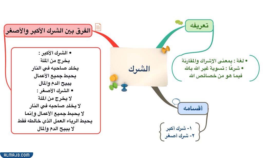 خريطة مفاهيم عن الشرك