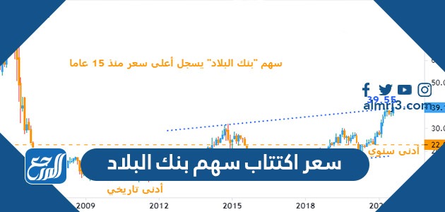 سعر اكتتاب سهم بنك البلاد