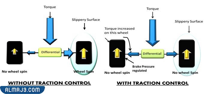 كيف يعمل نظام TCS