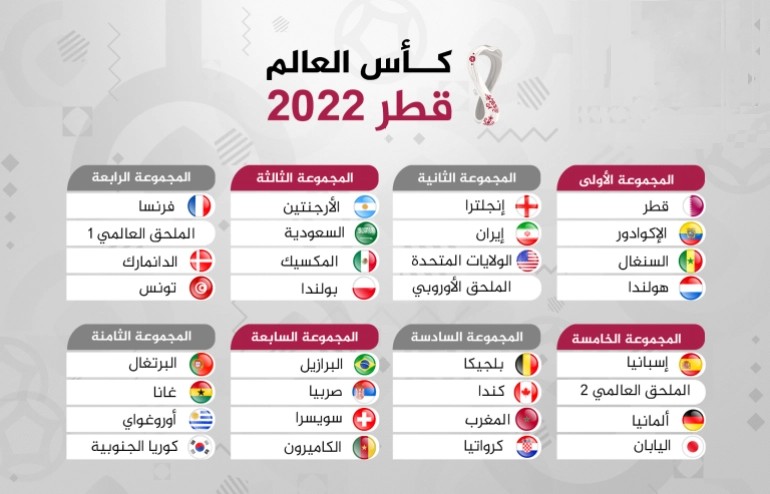 من يواجه المنتخب السعودي إذا تأهل من مجموعات كأس العالم 2022