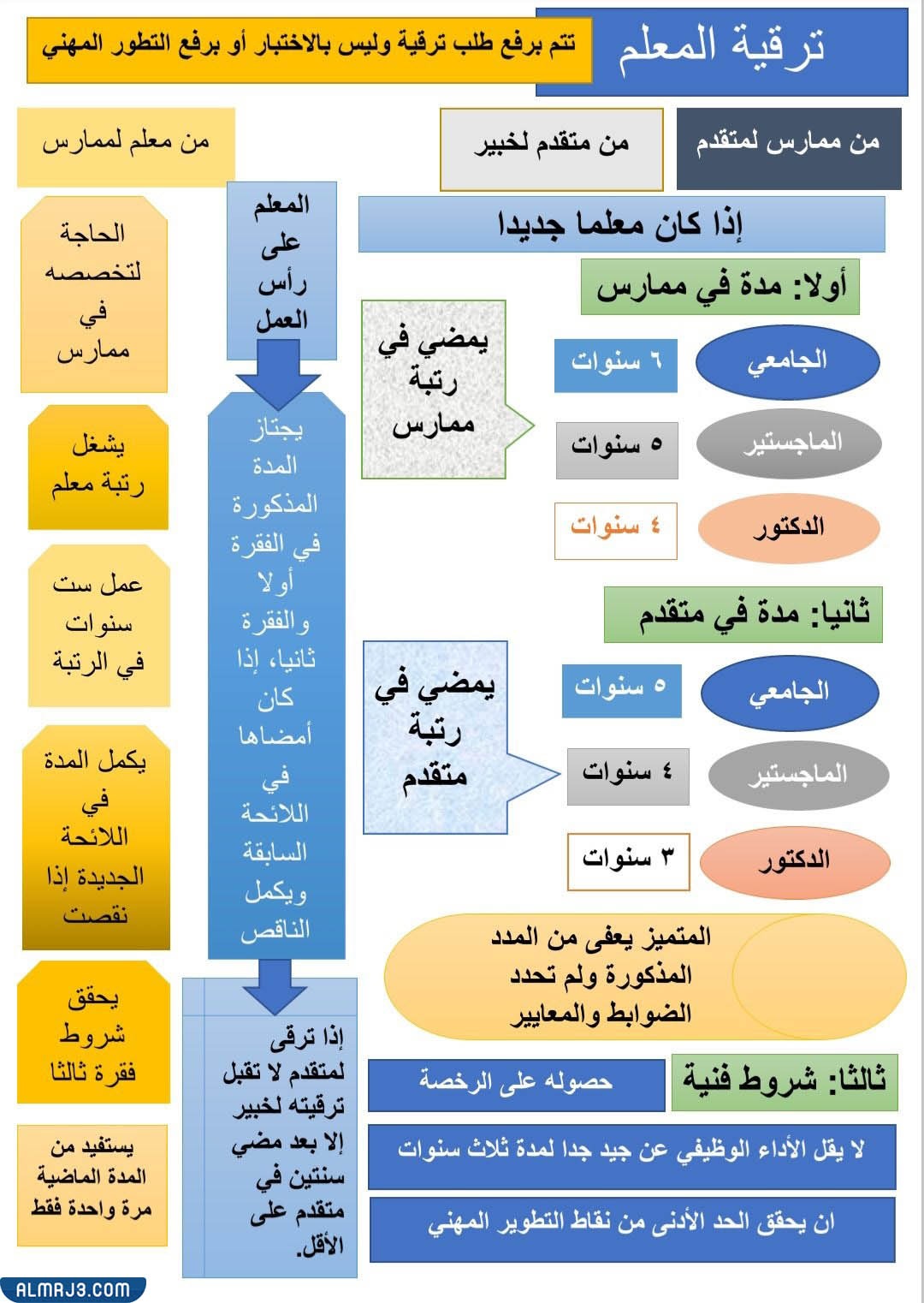 شروط ترقية المعلمين في نظام فارس