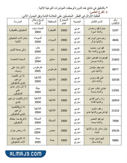 نتائج الثانوية العامة في سوريا 2022