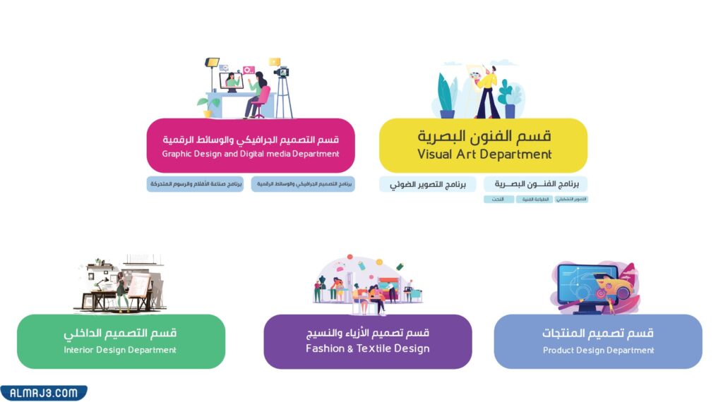 الأقسام والبرامج في كلية التصاميم والفنون