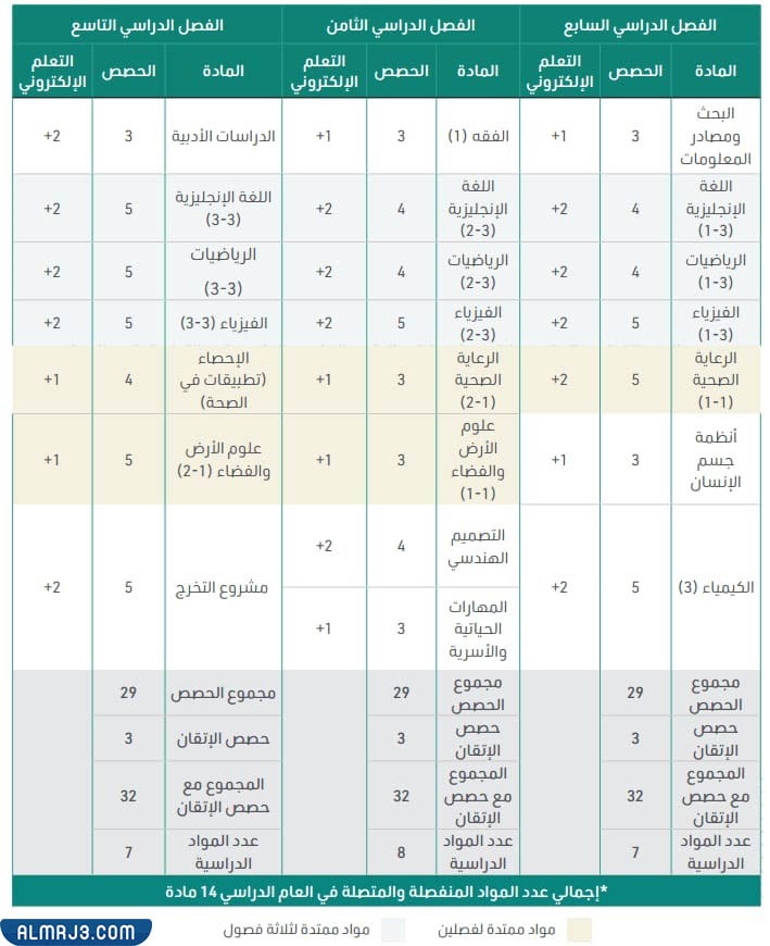الخطة الدراسية لمسار الصحة والحياة
