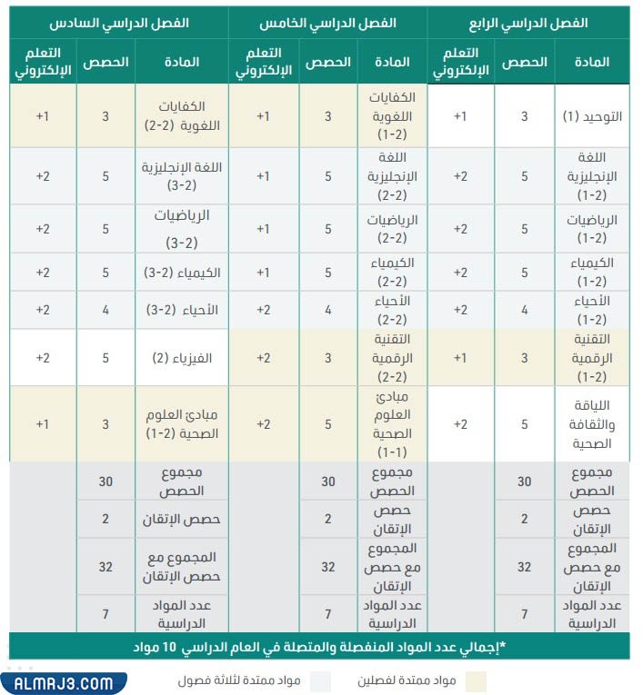 الخطة الدراسية لمسار علوم الحاسب والهندسة