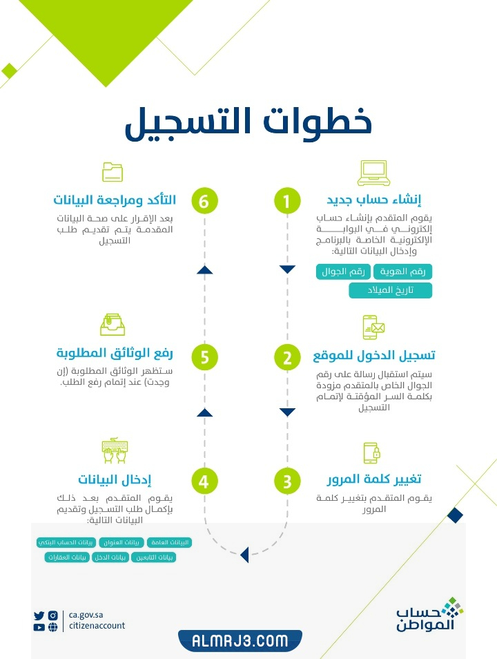 شروط التسجيل في حساب المواطن للفرد