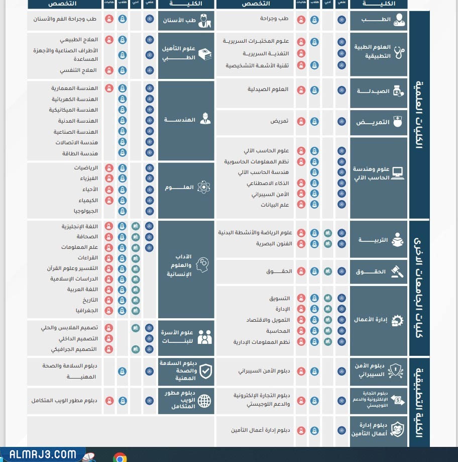 كليات جامعة طيبة 1444