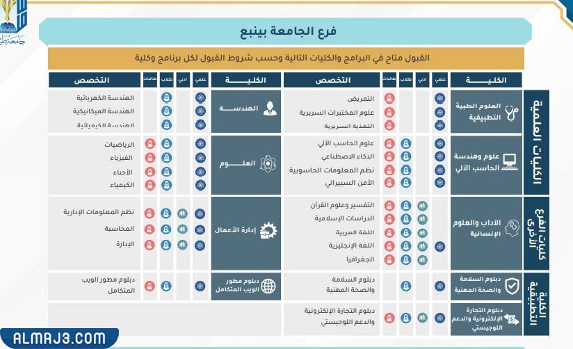 كليات جامعة طيبة في السعودية