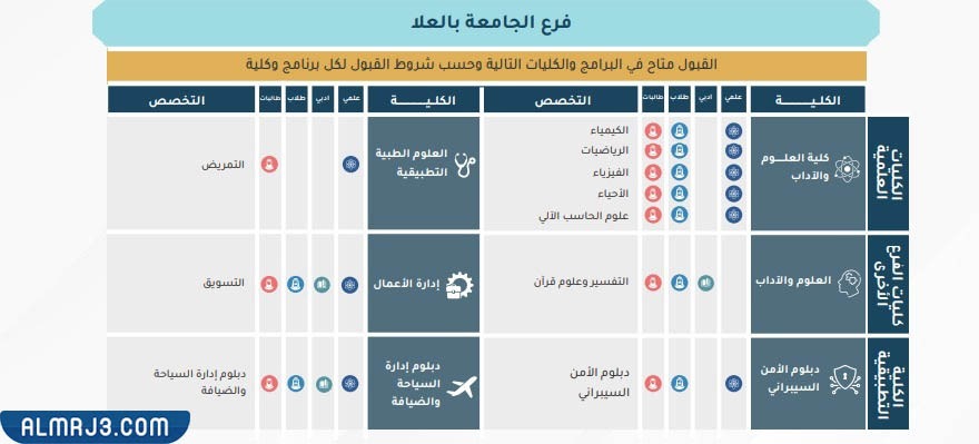 كليات جامعة طيبة في السعودية
