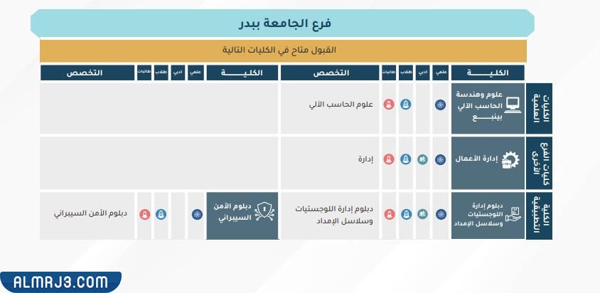 كليات جامعة طيبة في السعودية
