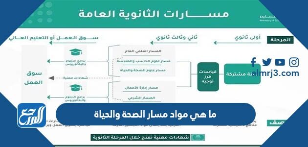 ما هي مواد مسار الصحة والحياة 1448