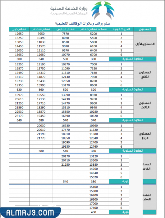جدول رواتب جديد للمعلمين 1444