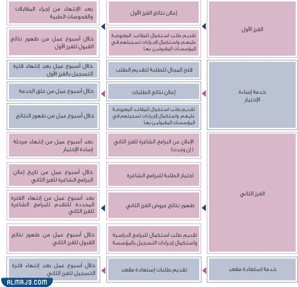 مراحل التسجيل في القبول الموحد سلطنة عمان 2022