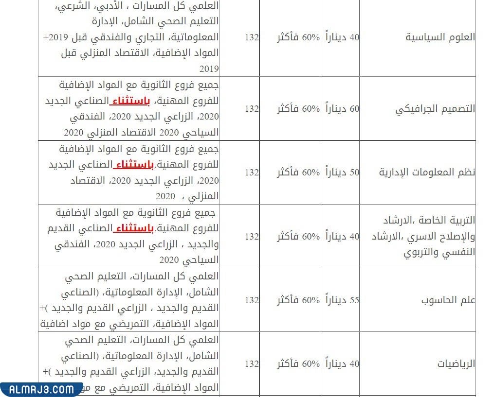 معدل قبول الجامعات الأردنية الخاصة 2022 