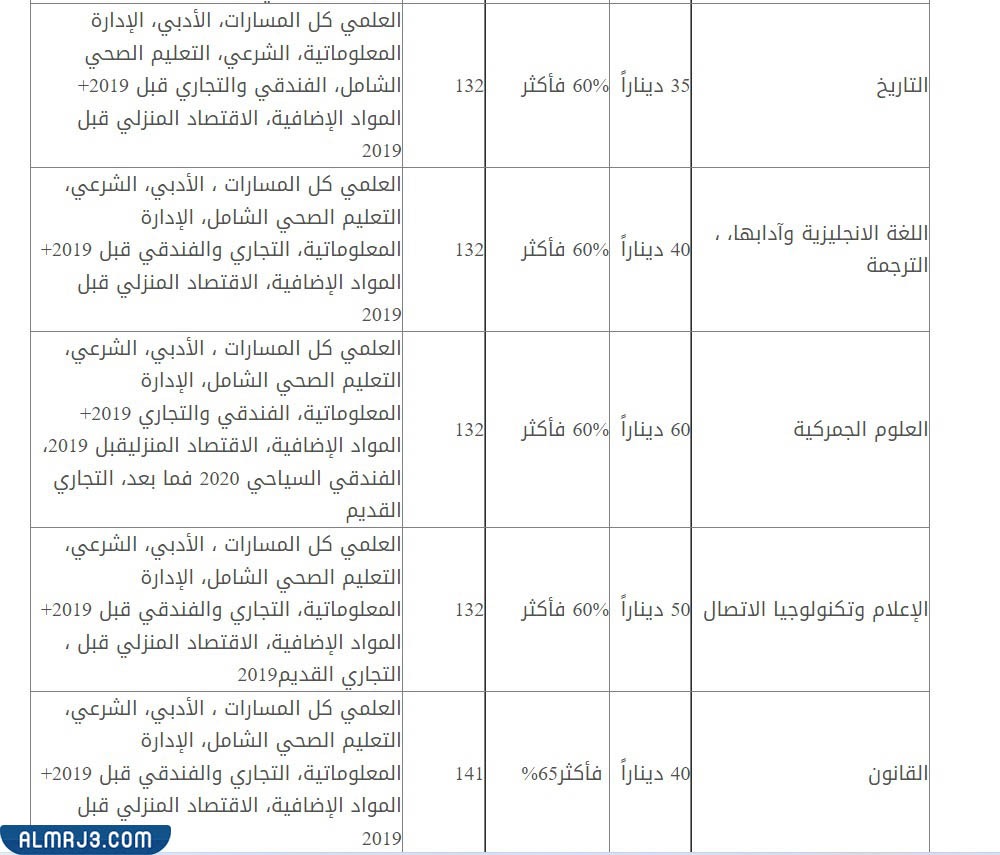 معدل قبول الجامعات الأردنية الخاصة 2022 