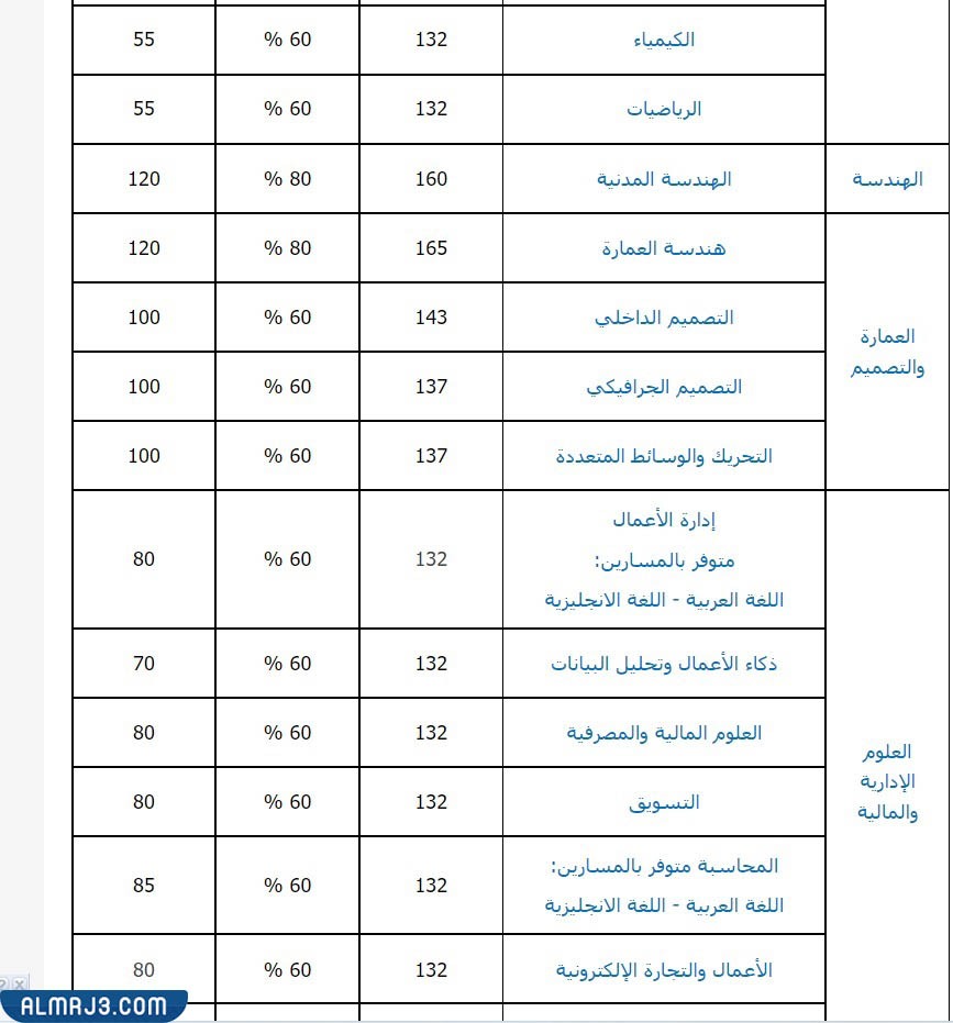 معدل قبول الجامعات الأردنية الخاصة 2022