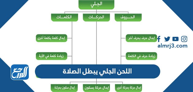 هل اللحن الجلي يبطل الصلاة
