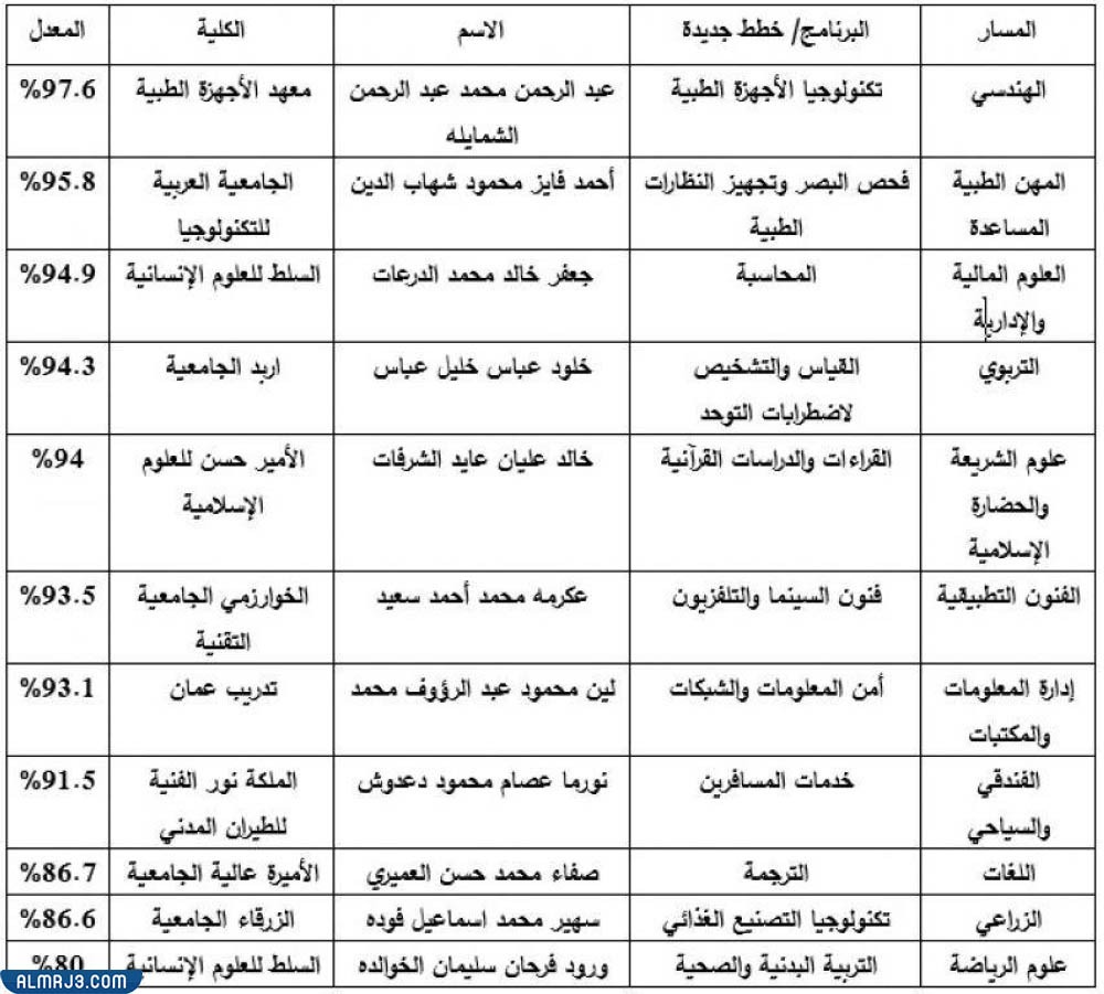 اسماء الاوائل في امتحان الشامل