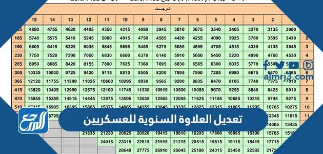 تعديل العلاوة السنوية للعسكريين 1448