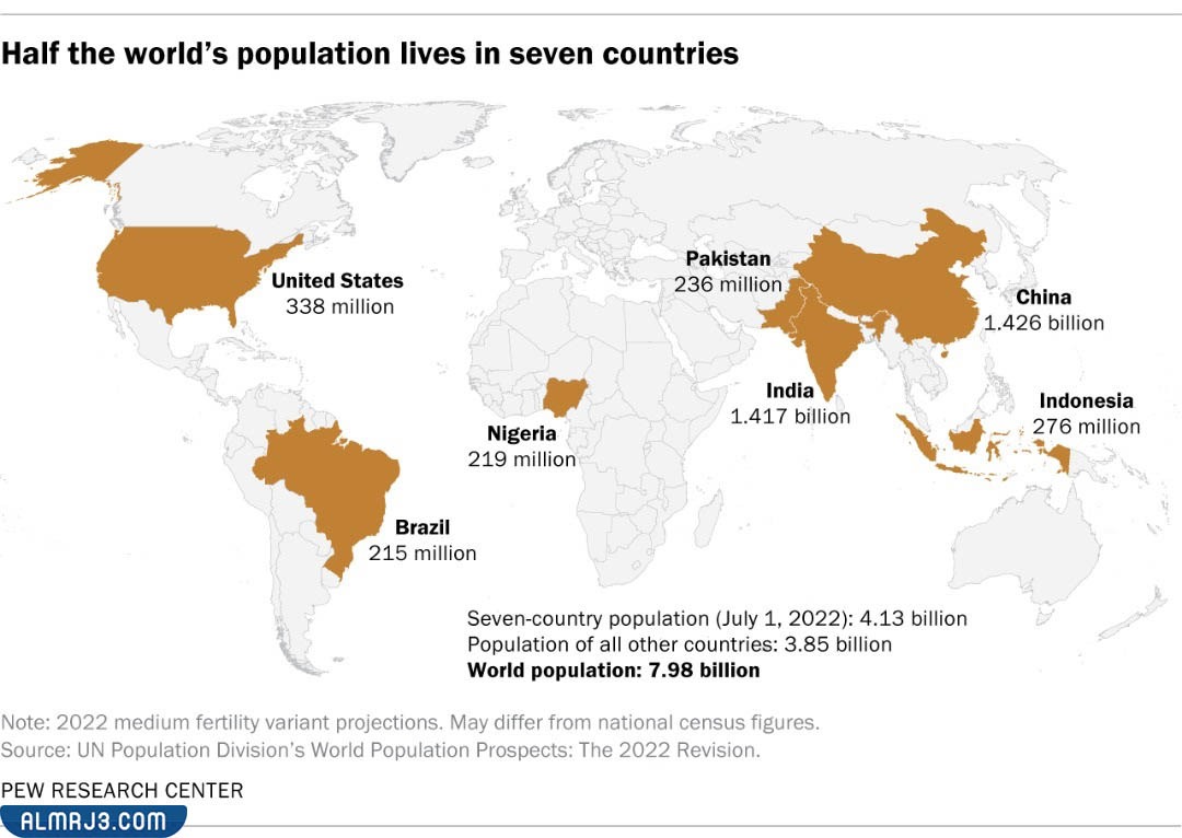 أكبر عدد سكان في العالم