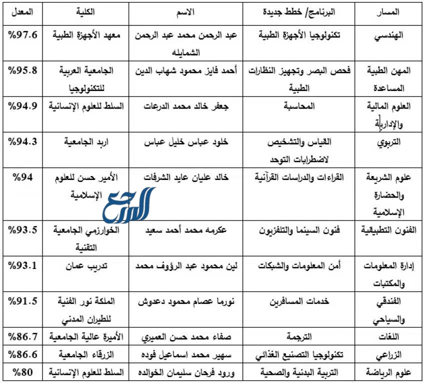اسماء الاوائل في امتحان الشامل 2022
