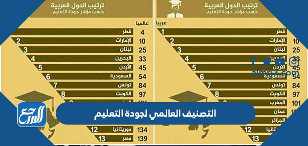 التصنيف العالمي لجودة التعليم