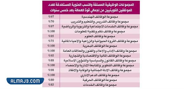 النسب المئوية المحددة للموظفين ضمن خطة التكويت