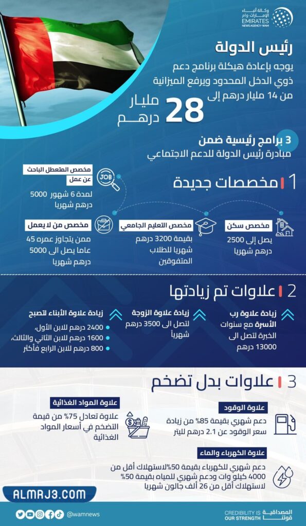 برنامج دعم ذوي الدخل المحدود