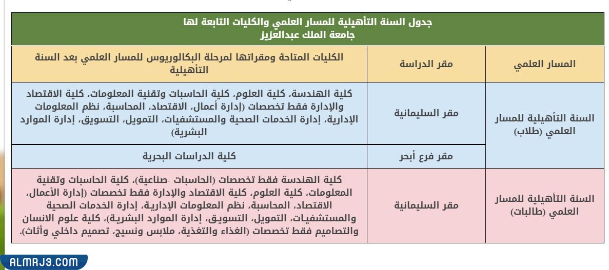 تخصصات السنة التأهيلية جامعة الملك عبدالعزيز 1444