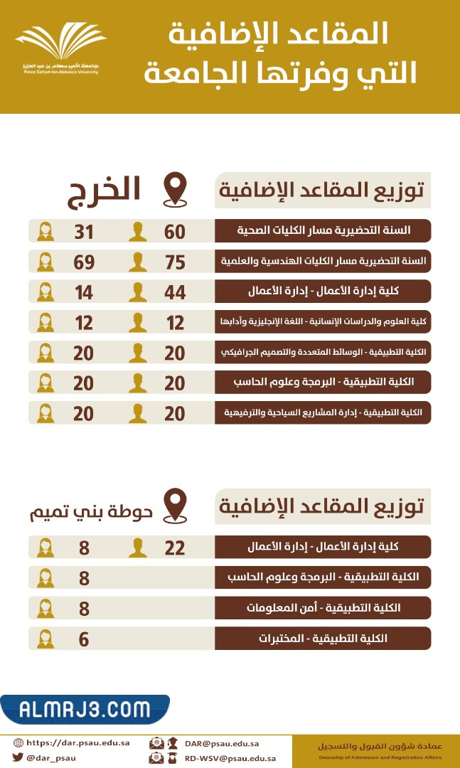 تخصصات القبول الإضافي في جامعة الأمير سطام