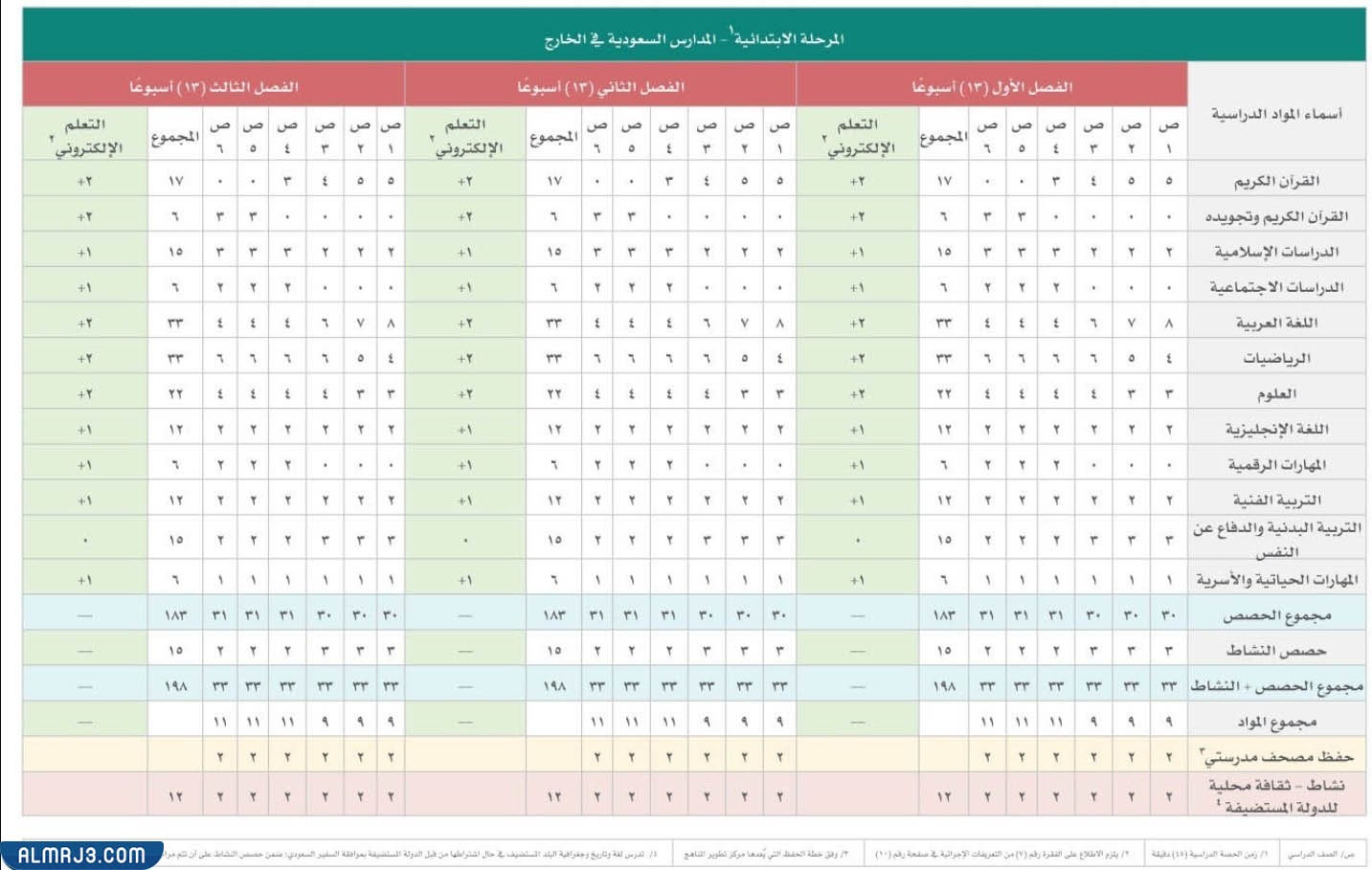 جدول الحصص في المدارس السعودية في الخارج المرحلة الابتدائية