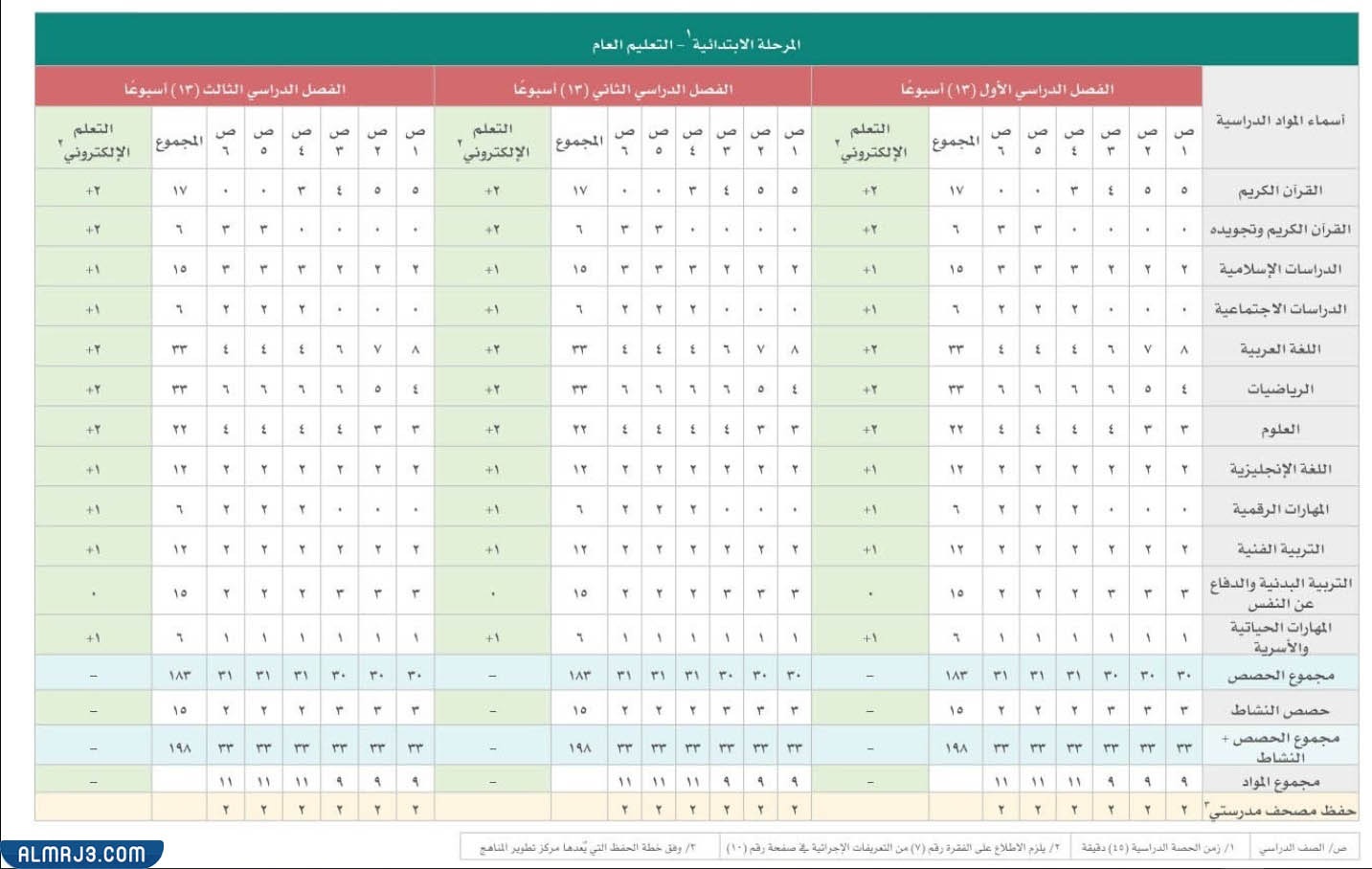 جدول الحصص في مدارس التعليم العام المرحلة الابتدائية