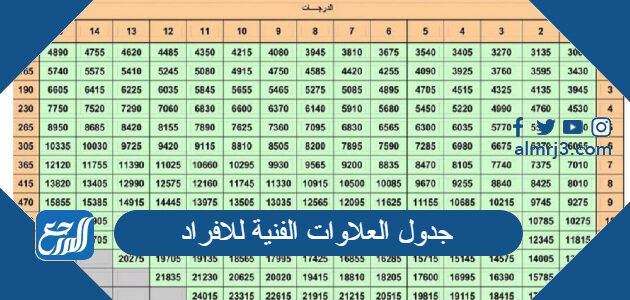 جدول العلاوات الفنية للافراد 1448