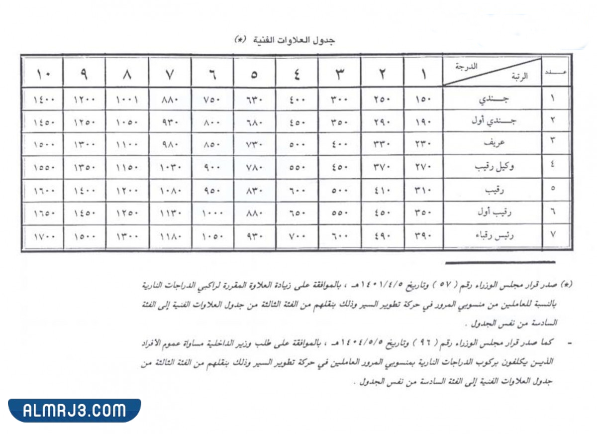 جدول العلاوات الفنية للعسكريين حاهز للطباعة