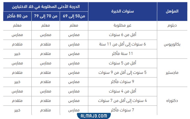 شروط الحصول على الرخصة المهنية 1444