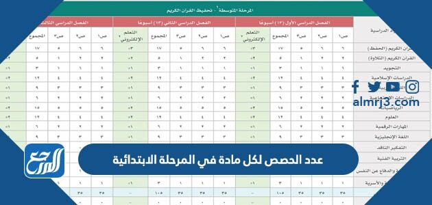 جدول عدد الحصص لكل مادة في المرحلة الابتدائية 1448