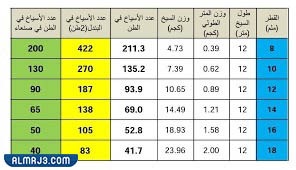 كم عدد اسياخ الحديد في الطن