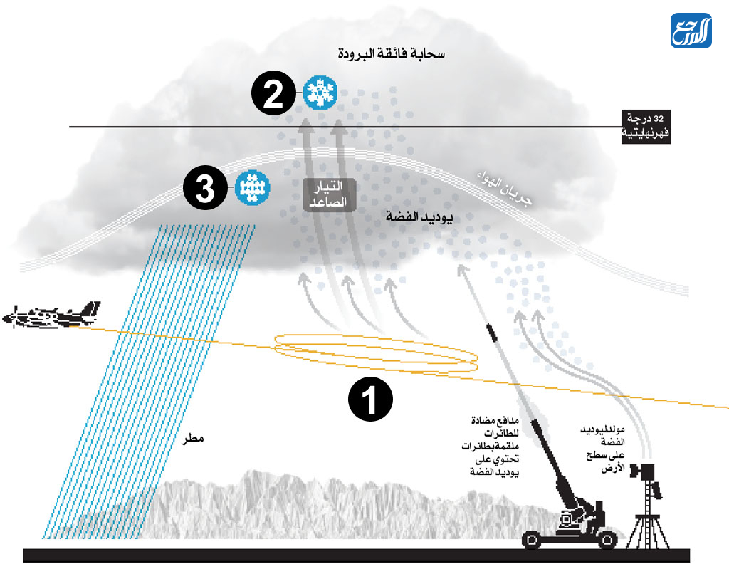 ما هو الاستمطار الصناعي
